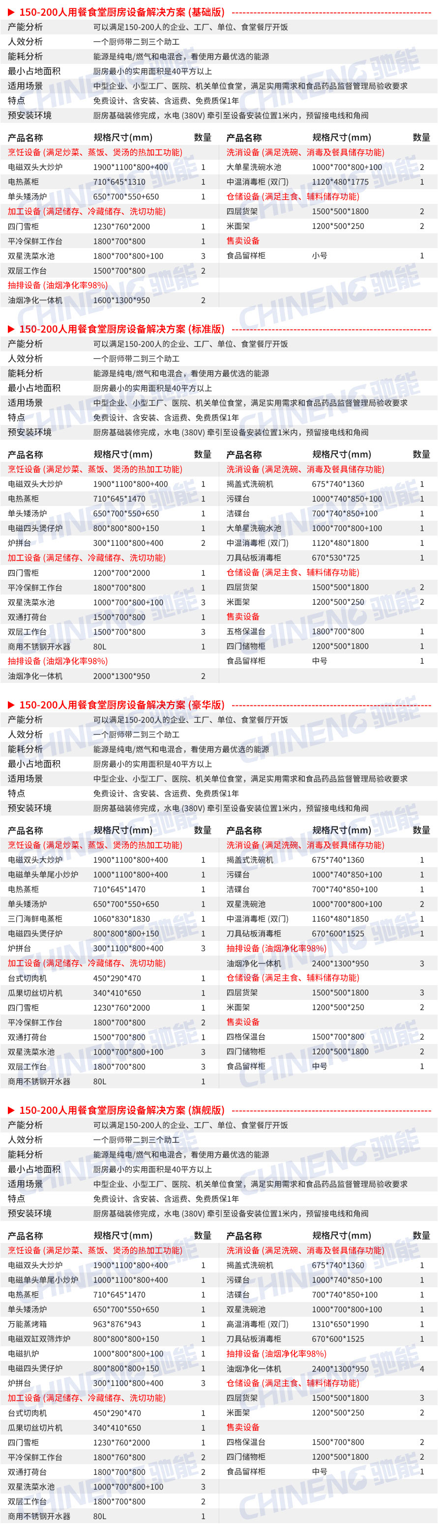 150-200人企業食堂廚房設備清單