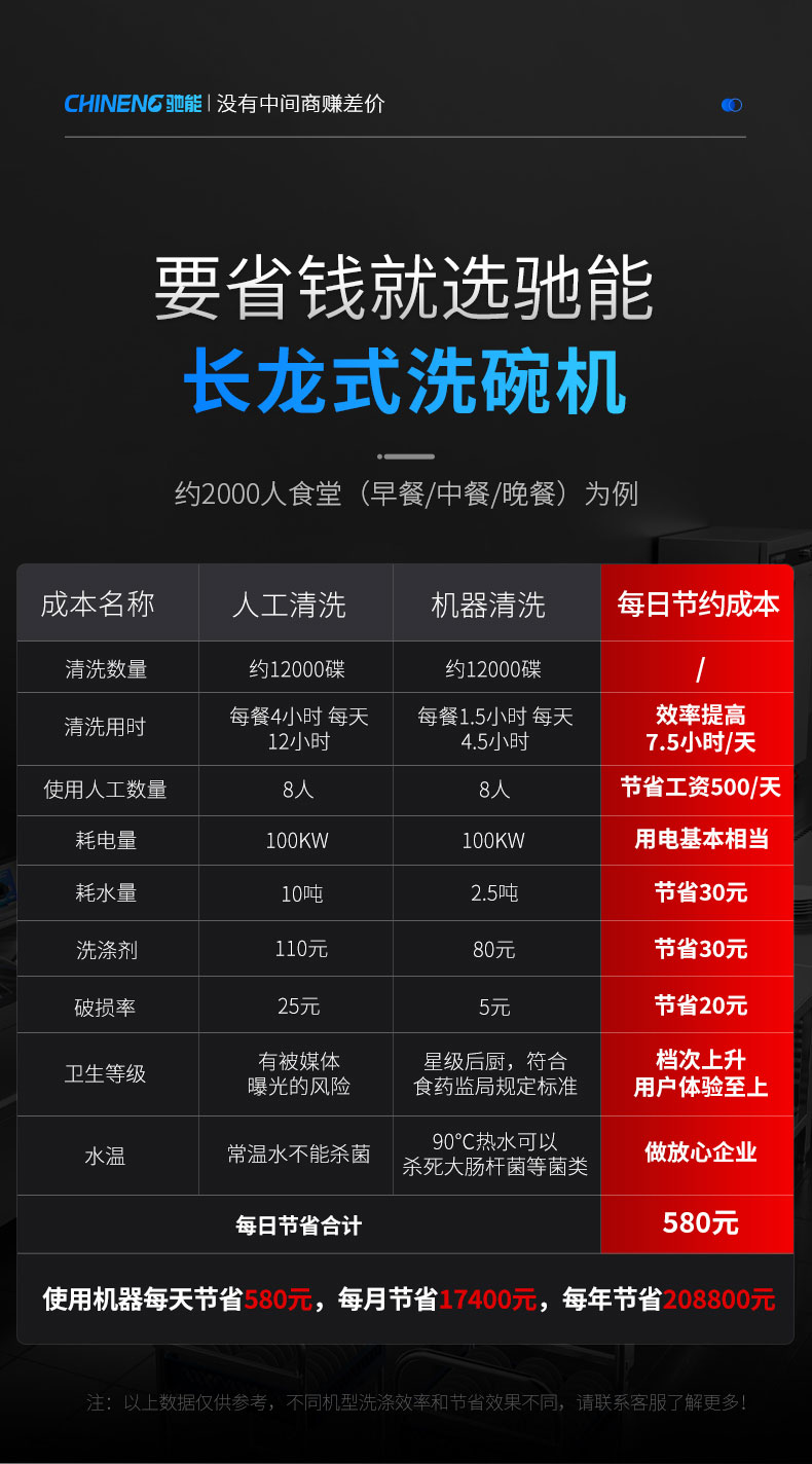 馳能長龍洗碗機(jī)每年省20萬